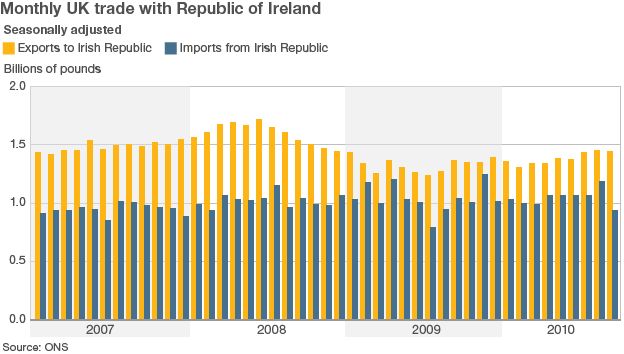 Chart showing UK trade with Irish Republic since 2007