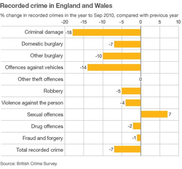 Recorded crime continues to fall in England and Wales - BBC News