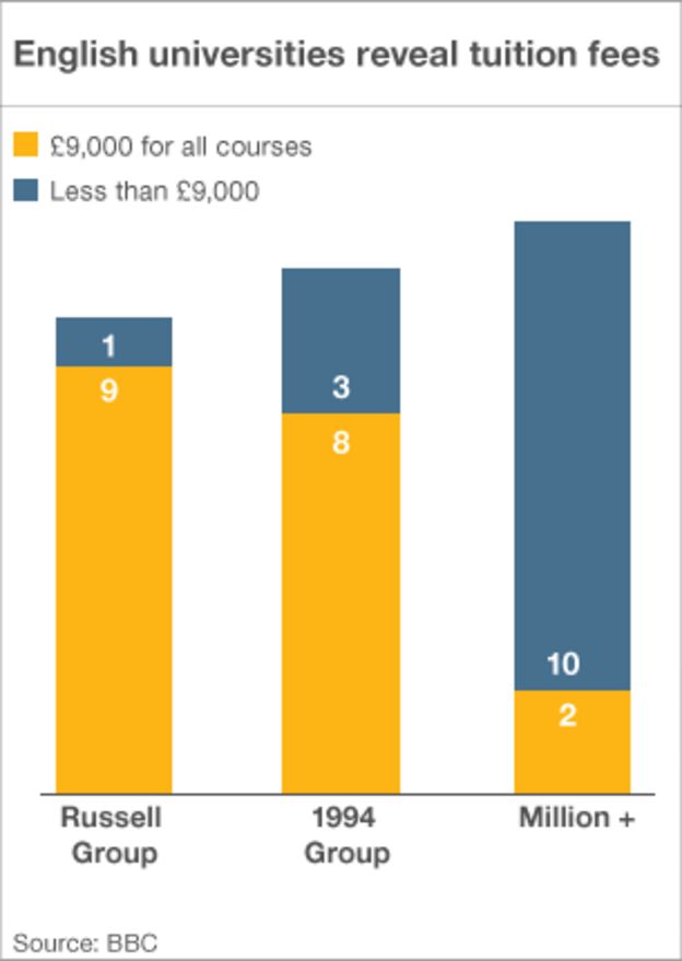 University Fees: Half Opting For Top Fees, Survey Says - BBC News