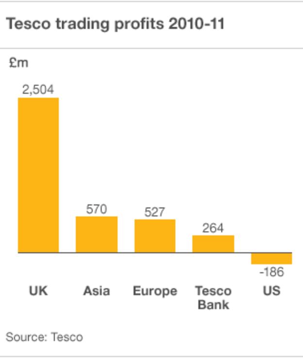 Why is Tesco struggling in the US? BBC News