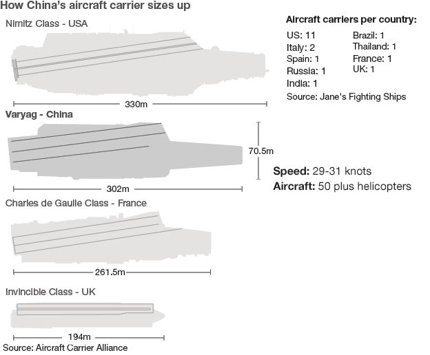 Size comparison of world aircraft carriers. List of aircraft carriers by country: US 11, Itay 2, France 1, India 1, Spain 1, UK 1, Russia 1, Brazil 1, Thailand 1