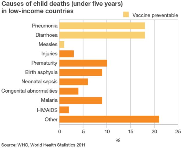 Countries pledge $4.3bn in funding for child vaccines - BBC News