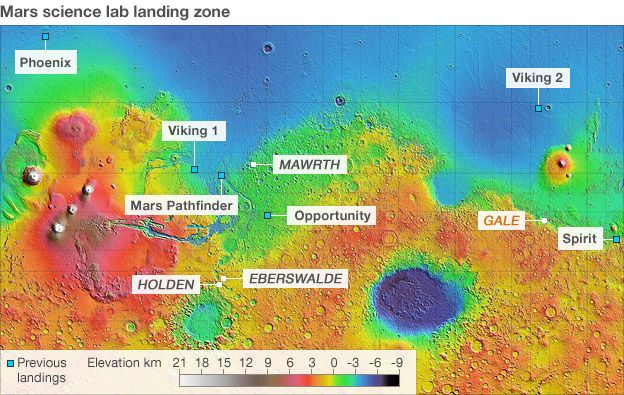 Mars landing missions