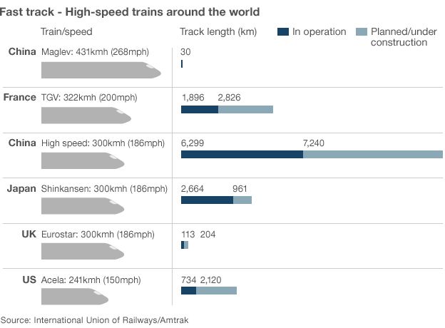 Chart comparing train speeds