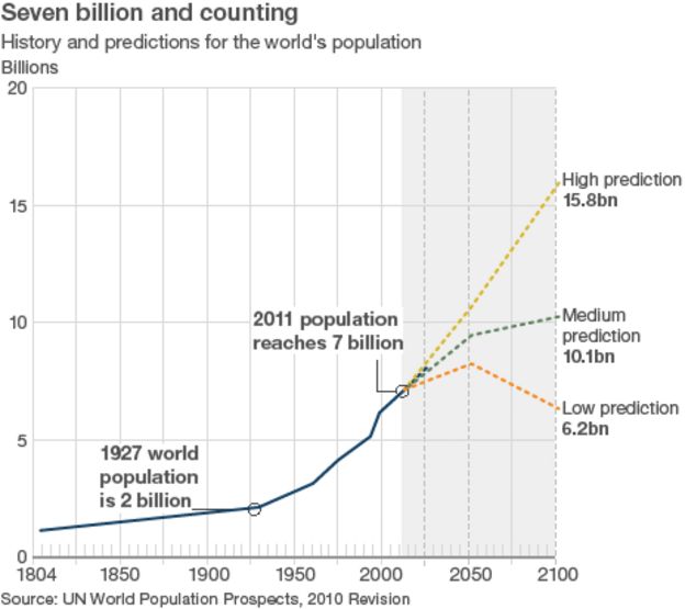 Population control: Is it a tool of the rich? - BBC News
