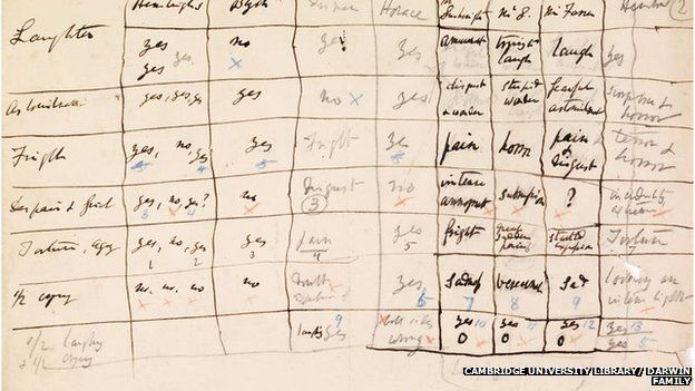 Darwin's hand-written test results