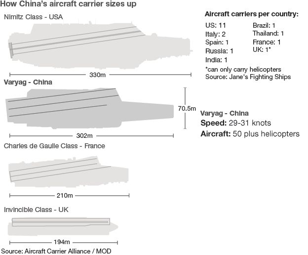Size comparison of world aircraft carriers. List of aircraft carriers by country: US 11, Itay 2, France 1, India 1, Spain 1, UK 1, Russia 1, Brazil 1, Thailand 1
