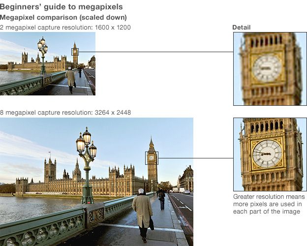 Beginners' guide to megapixels