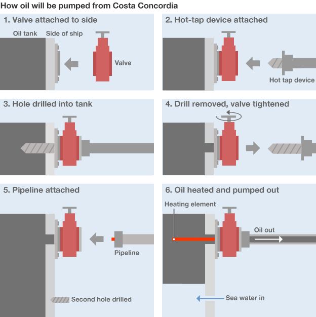 Graphic showing how the oil will be pumped from the Costa Concordia
