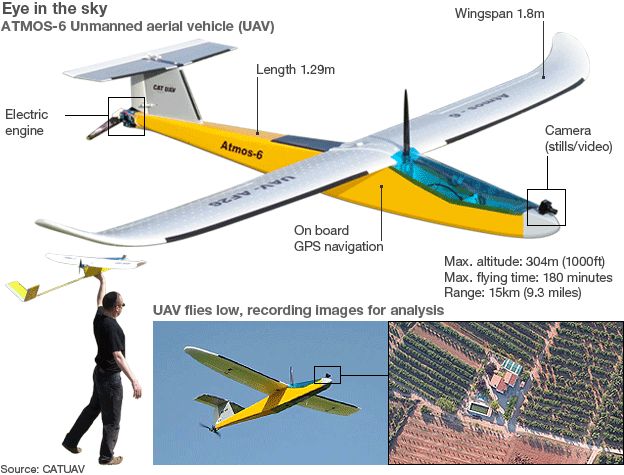Graphic showing use of Atmos 6 UAV (drone)