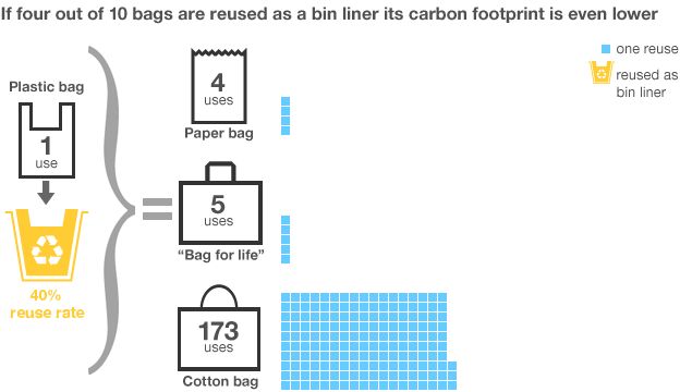 If four out of 10 bags are reused as a bin liner its carbon footprint is even lower