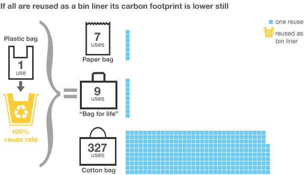 If all are reused as a bin liner its carbon footprint is lower still