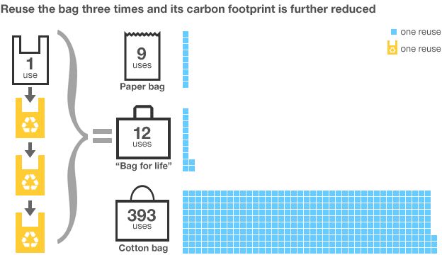 Reuse the bag three times and its carbon footprint is further reduced