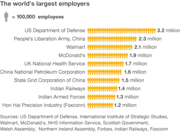 which-is-the-world-s-biggest-employer-bbc-news