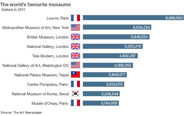 Graphic of most visited museums