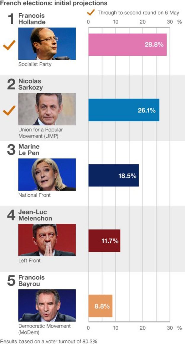 France Election: Francois Hollande 'wins First Round' - BBC News