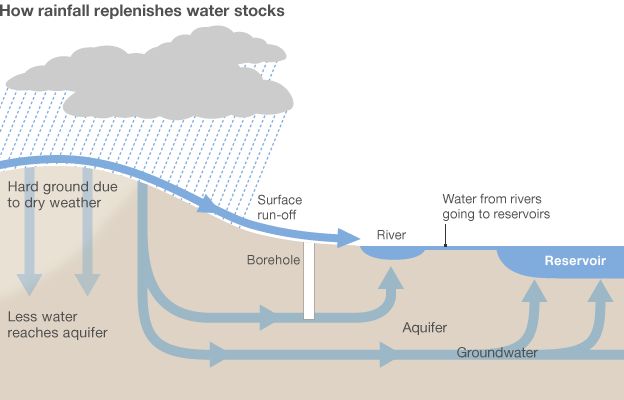 How rainfall replenishes water stores