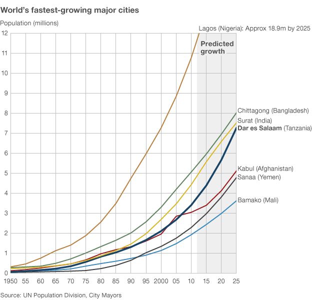 Chart showing world's fastest growing major cities