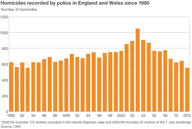 Chart showing the number of homicides recorded each year by the police in England & Wales since 1980