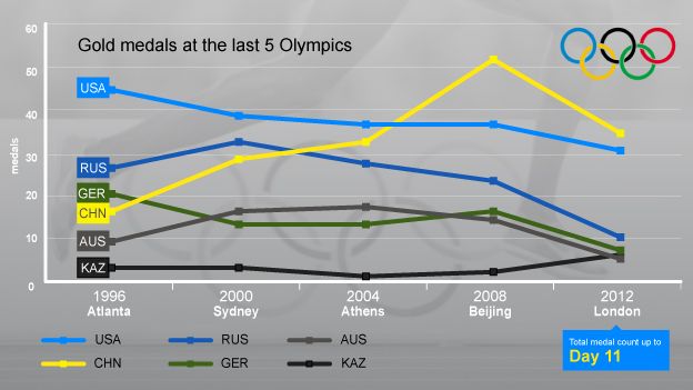 Olympics medals: National winners and losers at London 2012 - BBC Sport