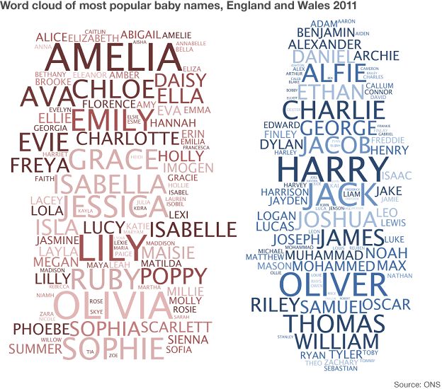 Most popular baby names in 2011 are Harry and Amelia - BBC News