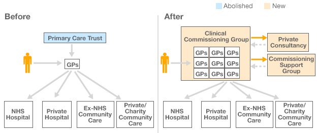 Graphic showing how clinical commissioning groups fit into the new NHS structure