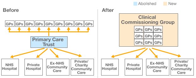 Graphic showing how clinical commissioning groups will direct funding in the new NHS structure
