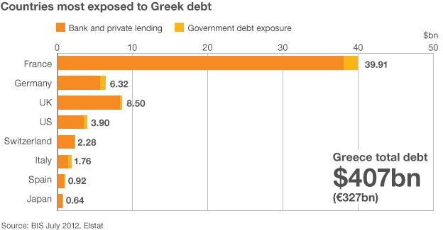 Banks' exposure to Greek debt - graphic