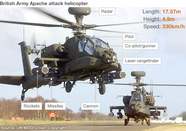 Graphic showing Apache helicopter with components including missiles, rockets, cannon, radar and weapons. Aircraft statistics: Length: 17.57m, Height: 4.9m, Speed: 330km/h