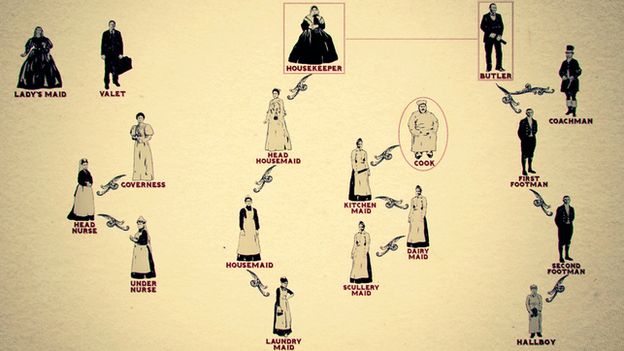 Victorian servants - graphic taken from Servants: The True Story of Life Below Stairs
