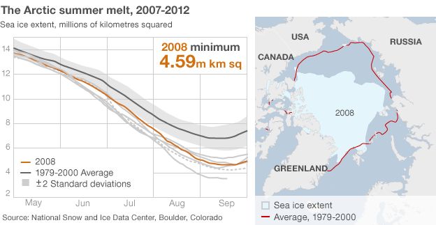 Arctic sea ice graphic 2008