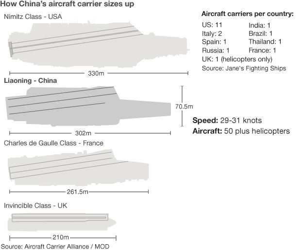 Aircraft carriers compared