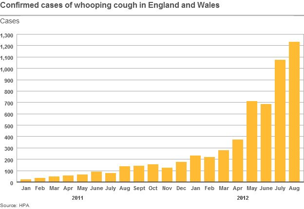 Cases of whooping cough