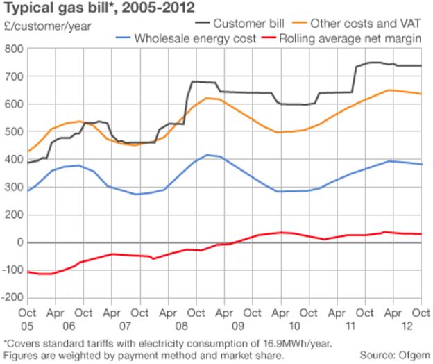 British Gas raises gas and electricity prices BBC News