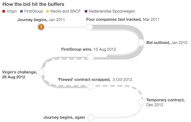 Graphic: How the bid hit the buffers