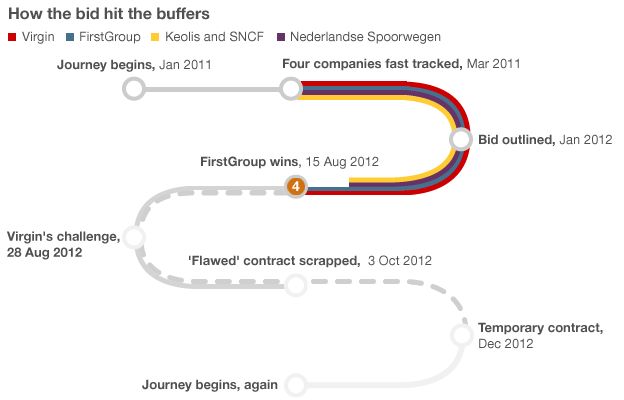 Graphic: How the bid hit the buffers