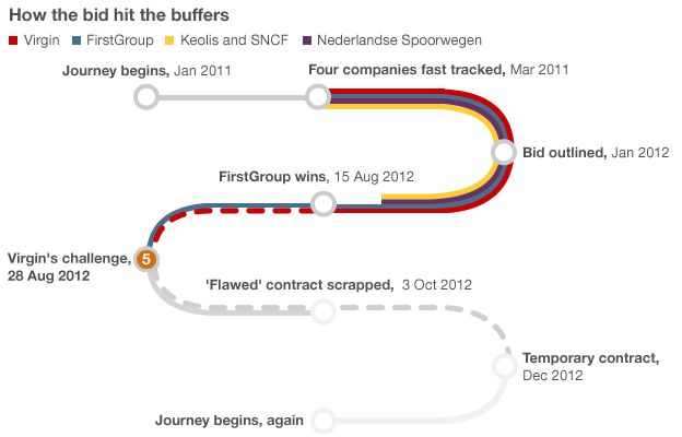 Graphic: How the bid hit the buffers