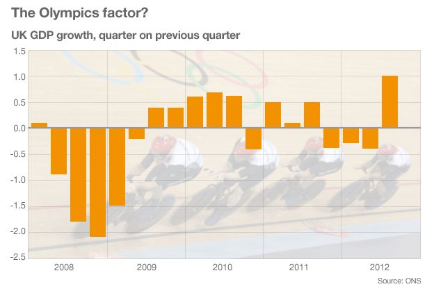 Graph: GDP growth, quarter on previous quarter since 2008