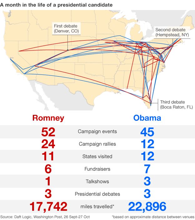 A graphic showing a map of the routes travelled by Romney and Obama in the past month, and figures for the number of stops and rallies they have done in that period. Obama: 45 campaign events, 12 campaign rallies, 7 fundraisers, 3 talkshows, 3 presidential debates, 12 states visited Romney: 52 campaign events, 23 campaign rallies, 6 fundraisers, 1 talkshow, 3 presidential debates, 11 states visited