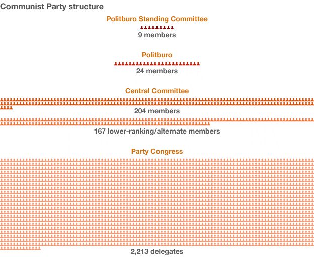 Communist Party structure