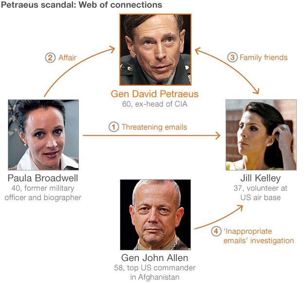 Petraeus scandal web graphic