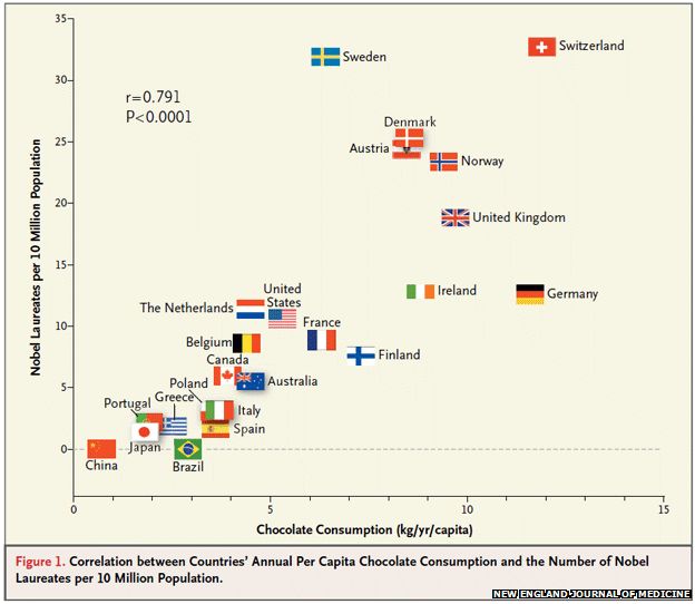 Graph showing countries' chocolate consumption per head and Nobel Laureates per 10 million people