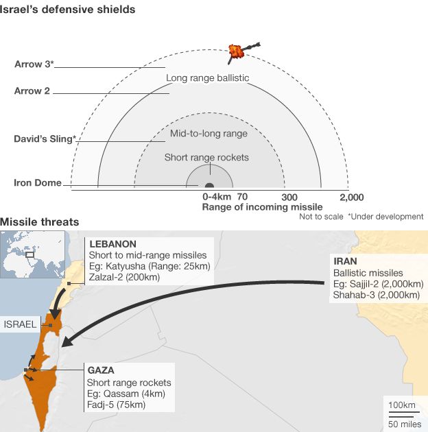 Israeli missile defence systems