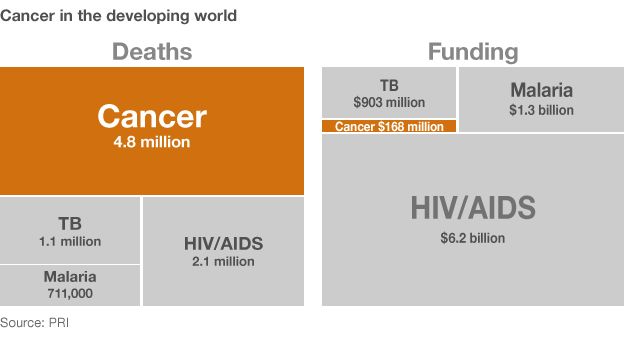 Annual deaths in the developing world: Cancer 4.8 million, HIV/AIDS 2.1 million TB 1.1 million, Malaria 711,000. Annual spending: HIV/AIDS $6.2bn, Malaria $1.3bn, TB $903m, Cancer $168m. Source: PRI