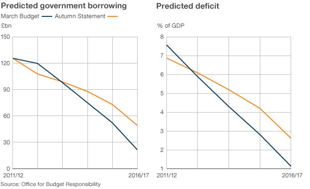 Graphs showing the change in borrowing forecasts and forecasts for the deficit