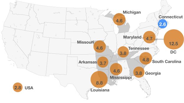 Map of worst 10 states for firearms murder in 2011, by rate. DC 12.5, LOUISIANA 8.8, SOUTH CAROLINA 4.8, MARYLAND 4.7, MISSISSIPPI 4.6, MISSOURI 4.6, MICHIGAN 4.6, TENNESSEE 3.8, GEORGIA 3.8, ARKANSAS 3.7. For comparison: CONNECTICUT 2.6, USA 2.8