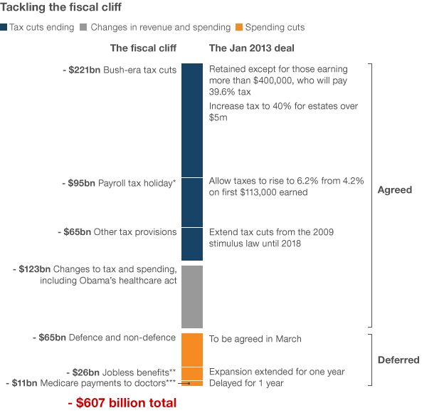 Graphic: The Fiscal cliff