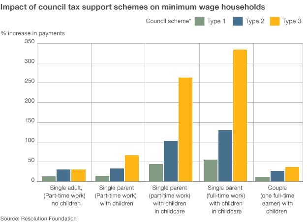 Graph showing potential increases in council tax payments for those receiving benefits under new council tax support schemes