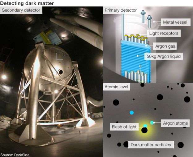 Dark Matter Experiment To Shed Light On Dark Particles Bbc News 1443