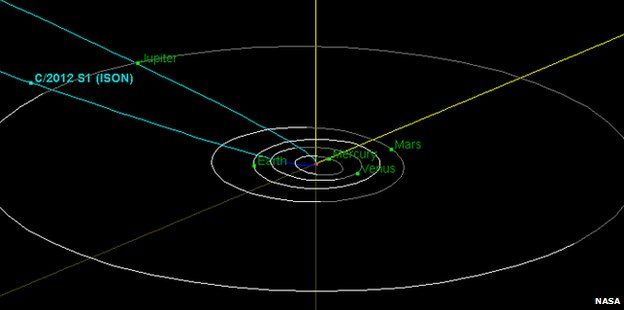 Схема пути кометы Изона
